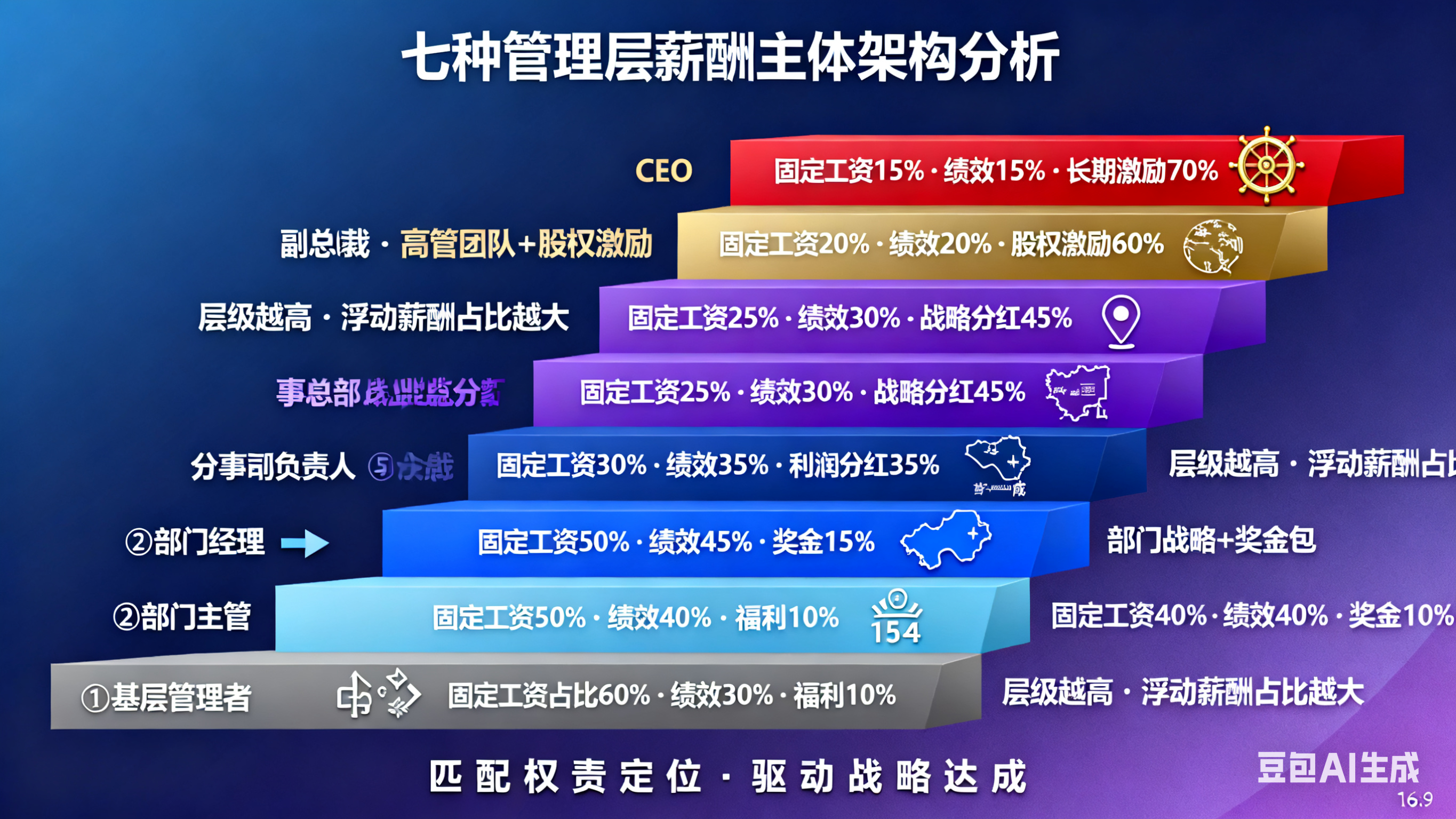 七种管理层薪酬主体架构分析(图1) image.png