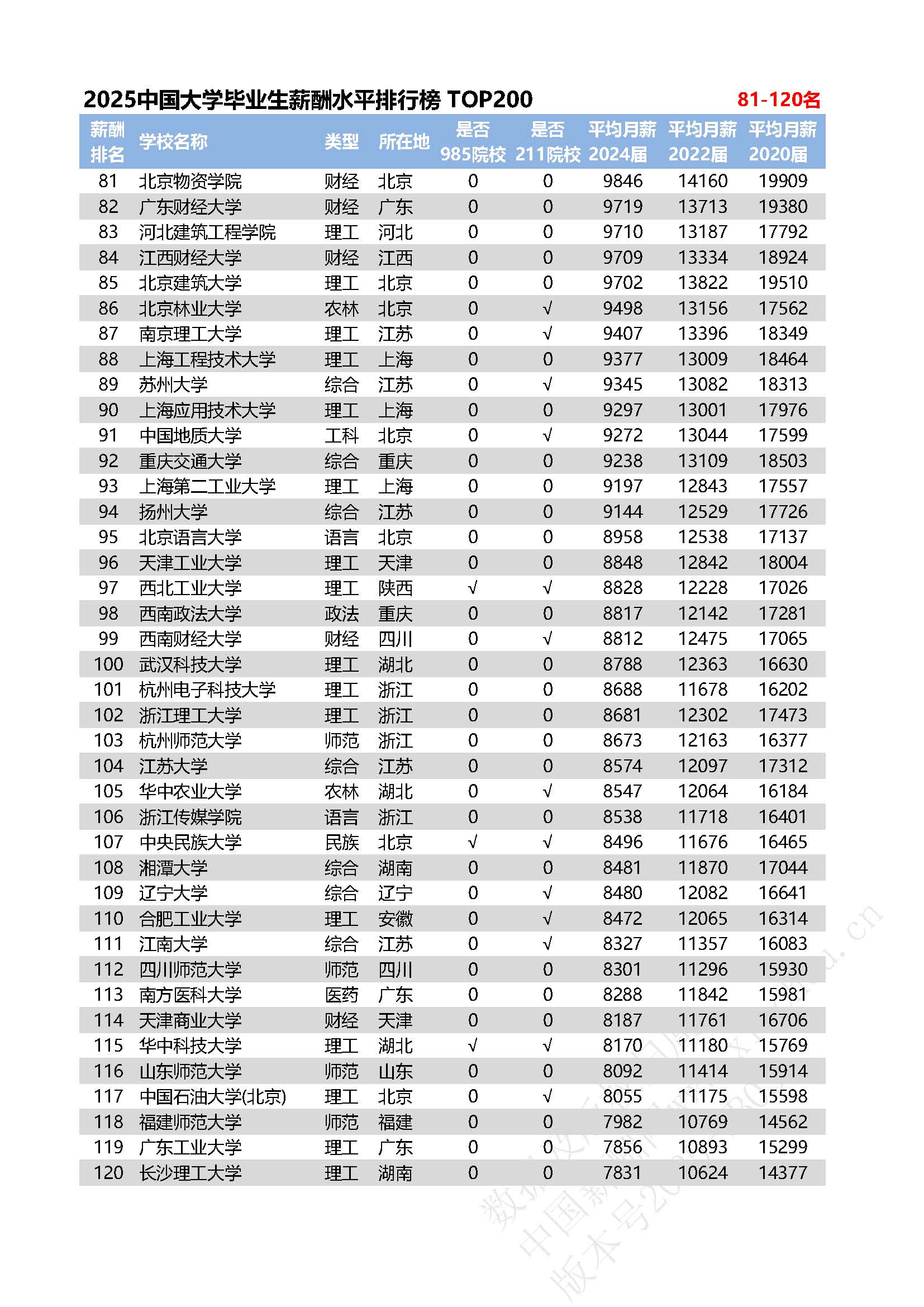 2025全国高校毕业生薪酬排行榜TOP200-WB02_页面_06.jpg