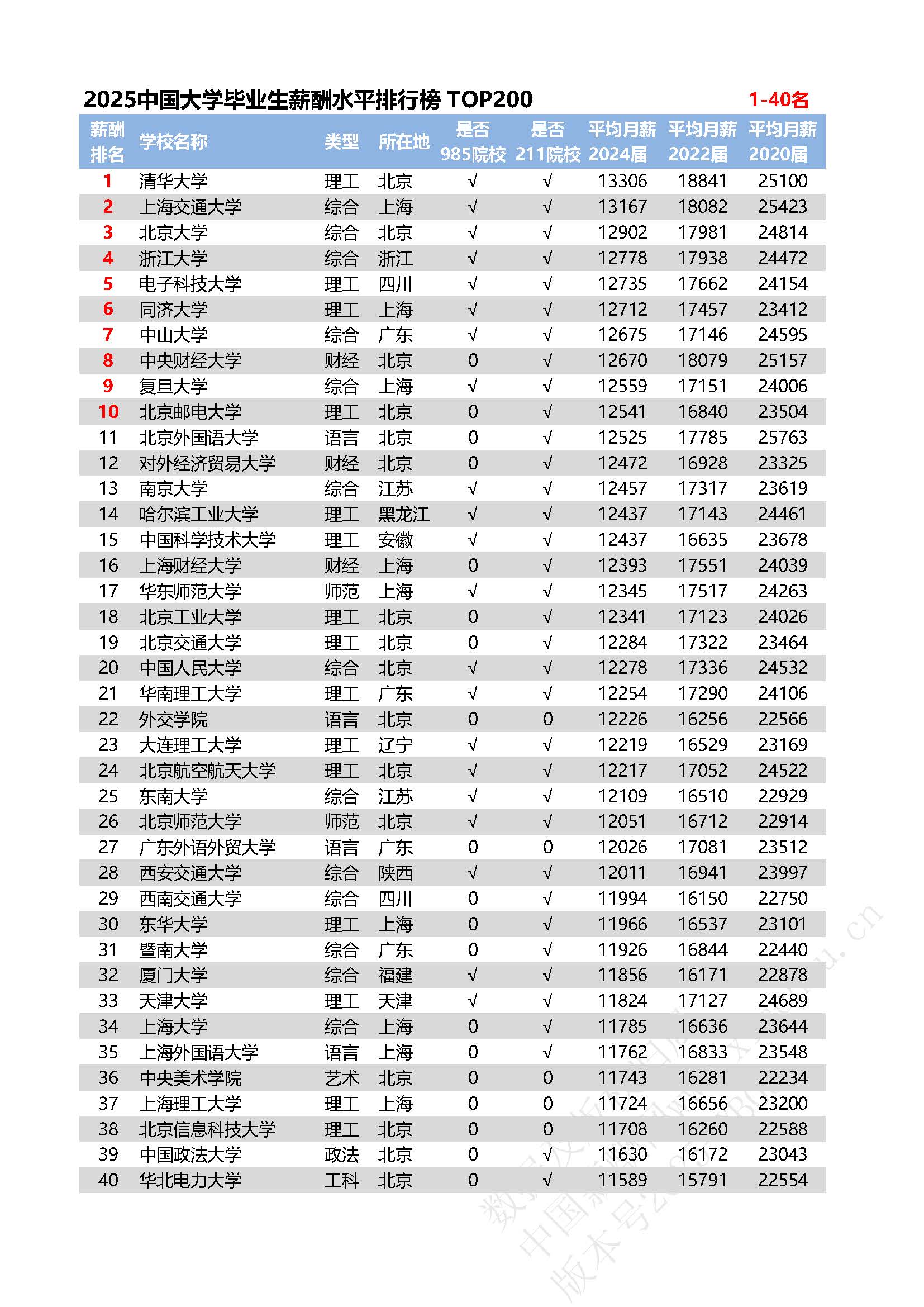 2025全国高校毕业生薪酬排行榜TOP200-WB02_页面_04.jpg