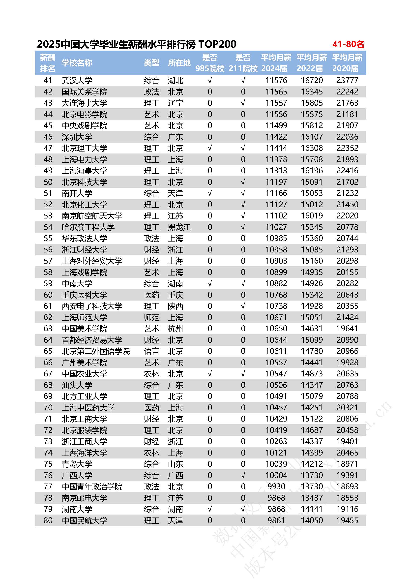 2025全国高校毕业生薪酬排行榜TOP200-WB02_页面_05.jpg