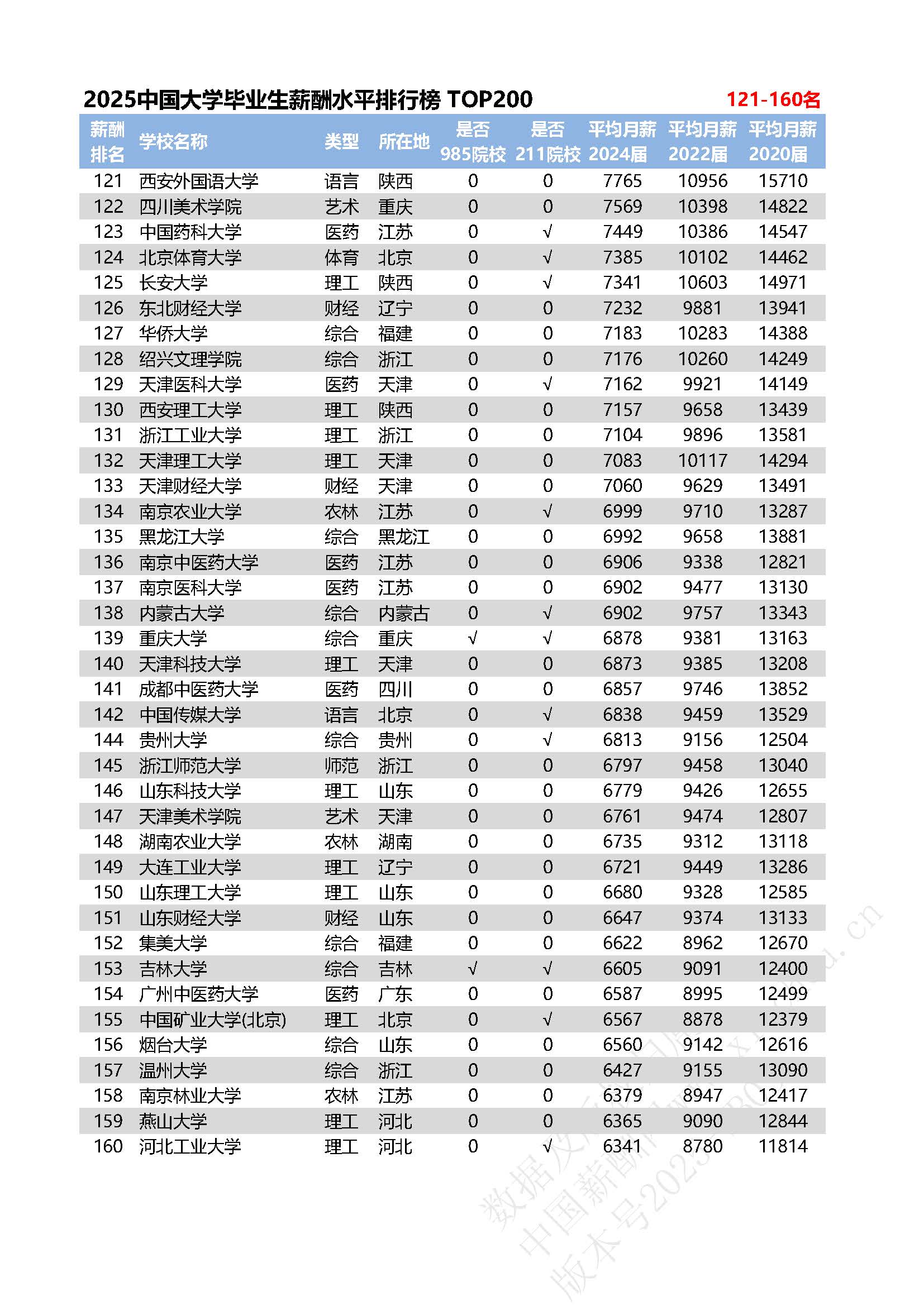 2025全国高校毕业生薪酬排行榜TOP200-WB02_页面_07.jpg