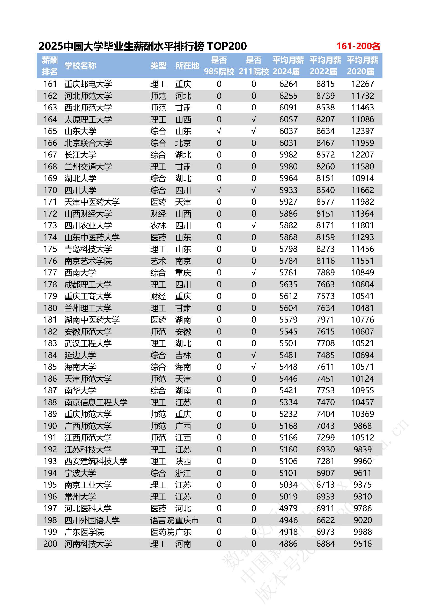 2025全国高校毕业生薪酬排行榜TOP200-WB02_页面_08.jpg