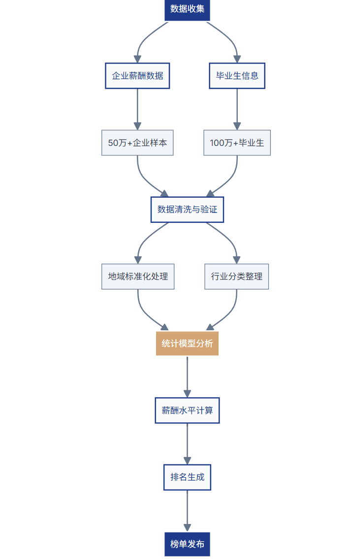 2025全国高校毕业生薪酬排行榜TOP200(图6) 71676aeba2fcdac4647048001e9b5807.png