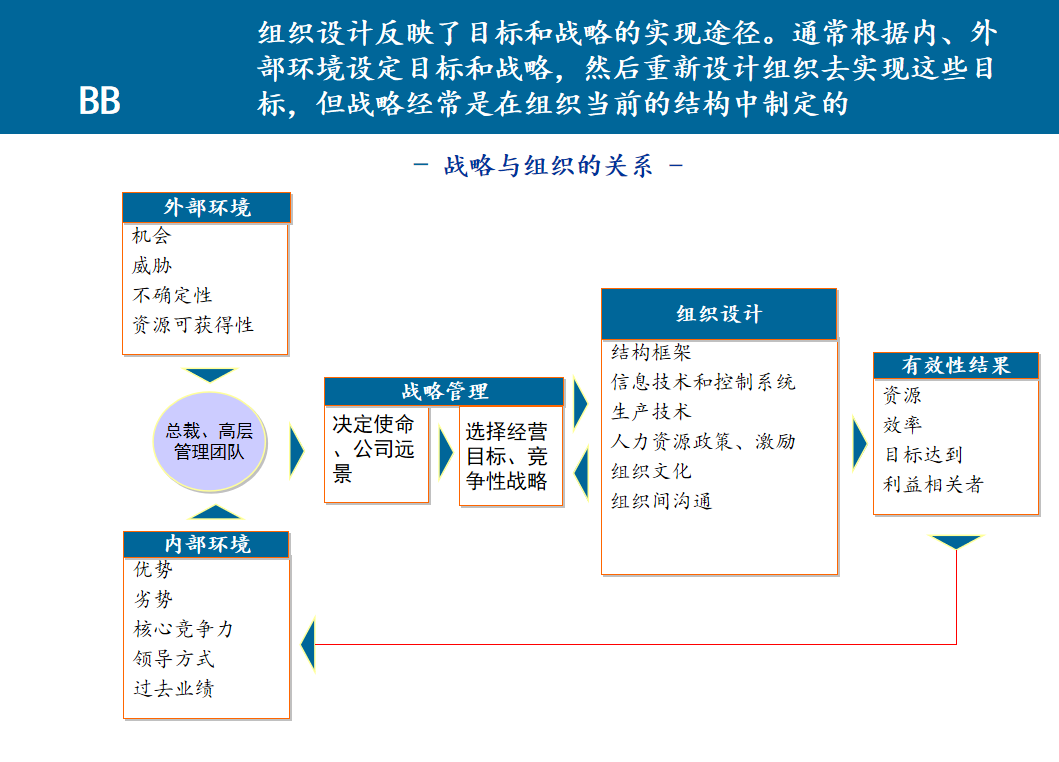 第51期资料—企业组织架构分析以及人力资源规划(地产、水暖、餐饮行业)(图2)