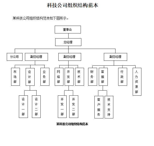 第50期资料—各类企业组织结构设计模板 (9份模板)(图1)