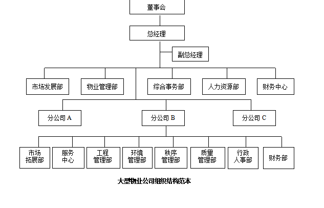 第50期资料—各类企业组织结构设计模板 (9份模板)(图3)