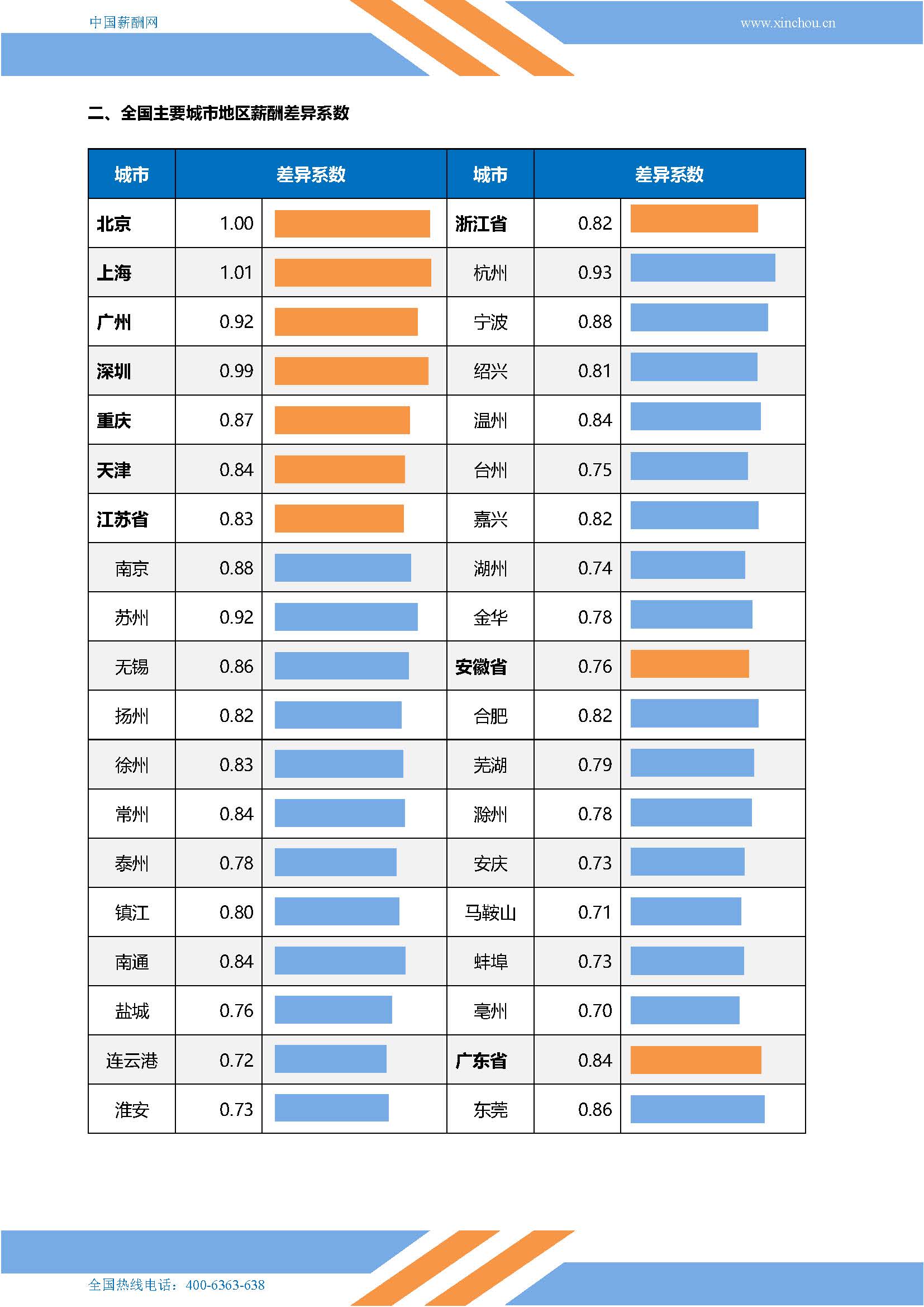 2026年全国地区薪酬差异系数报告_页面_03.jpg