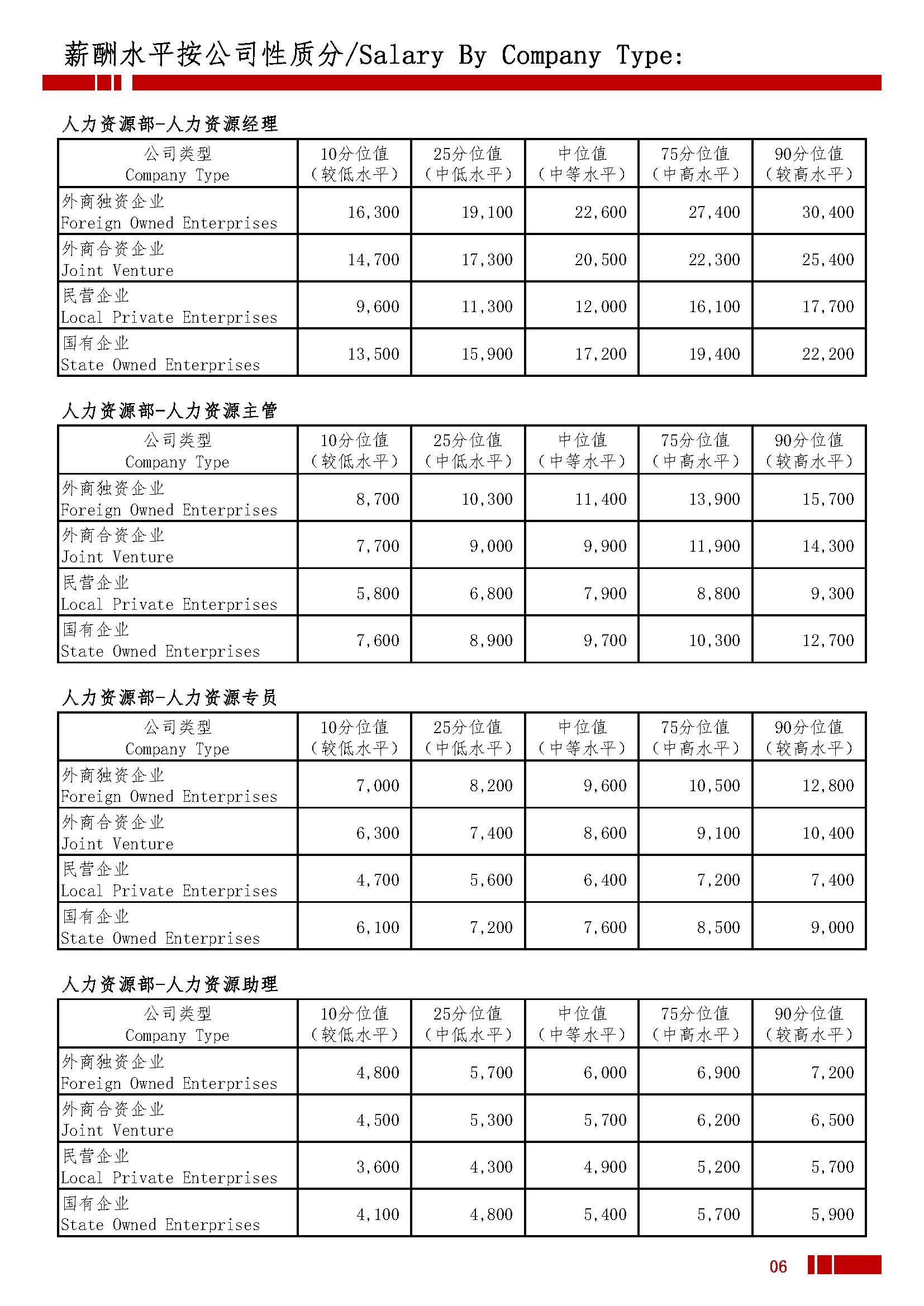 2026年全国地区薪酬水平指导手册_页面_10.jpg
