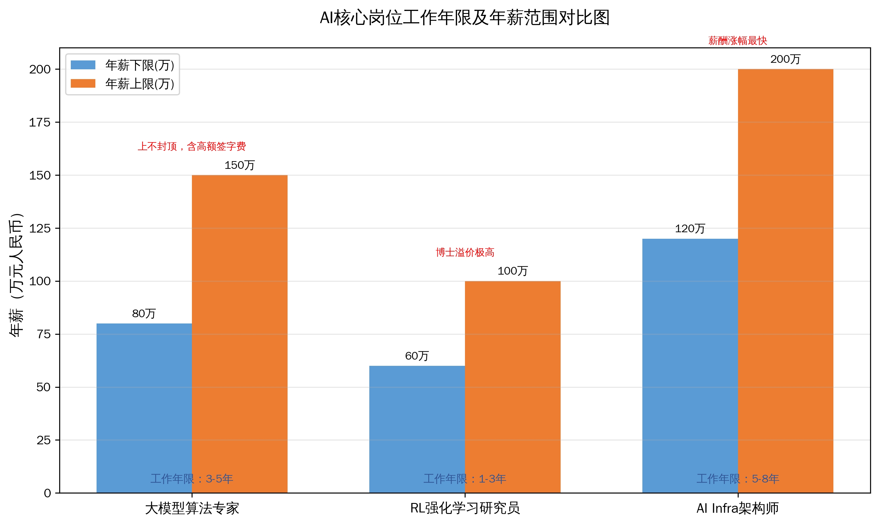 大模型与强化学习人才争夺战白热化:最新薪酬报告揭秘核心岗位工资水平,你的身价被低估了吗?(图2) image