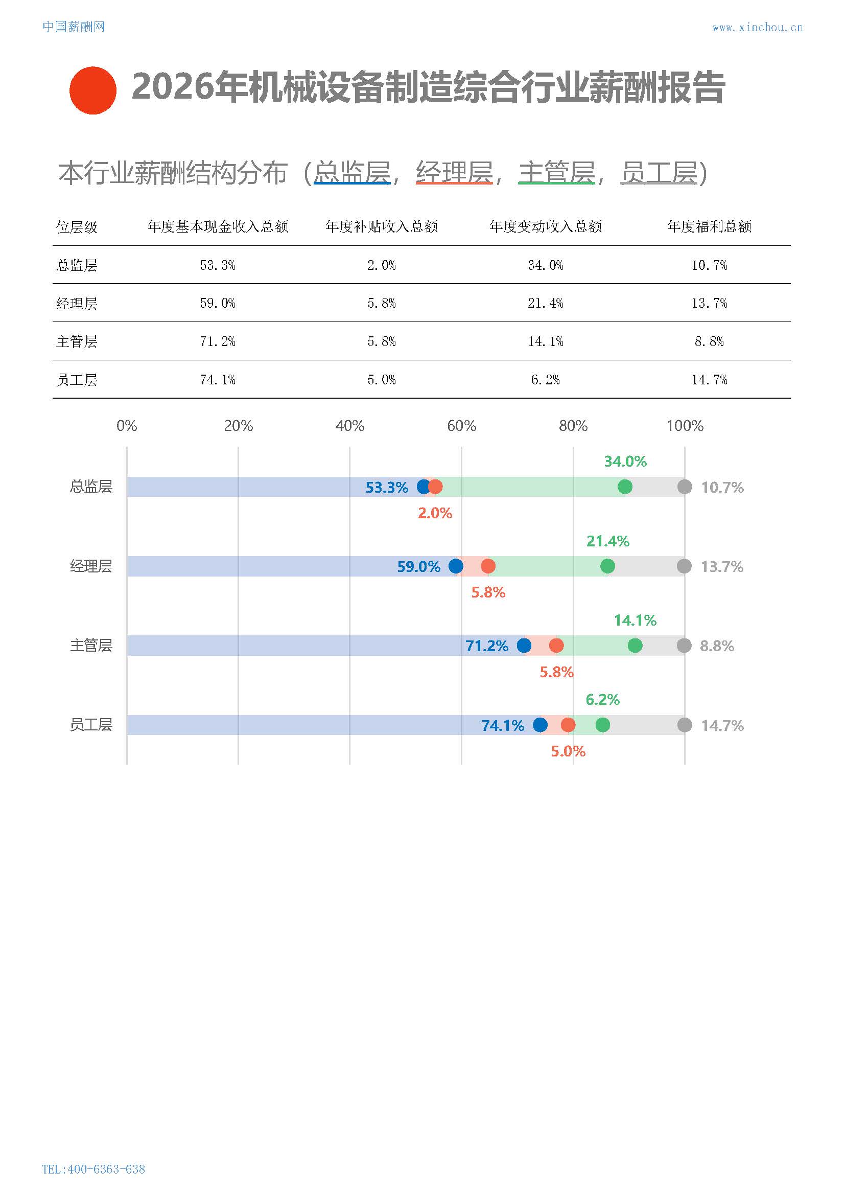 2026年机械设备制造综合行业薪酬报告(图13) 2026年机械设备制造综合行业薪酬报告_页面_13.jpg