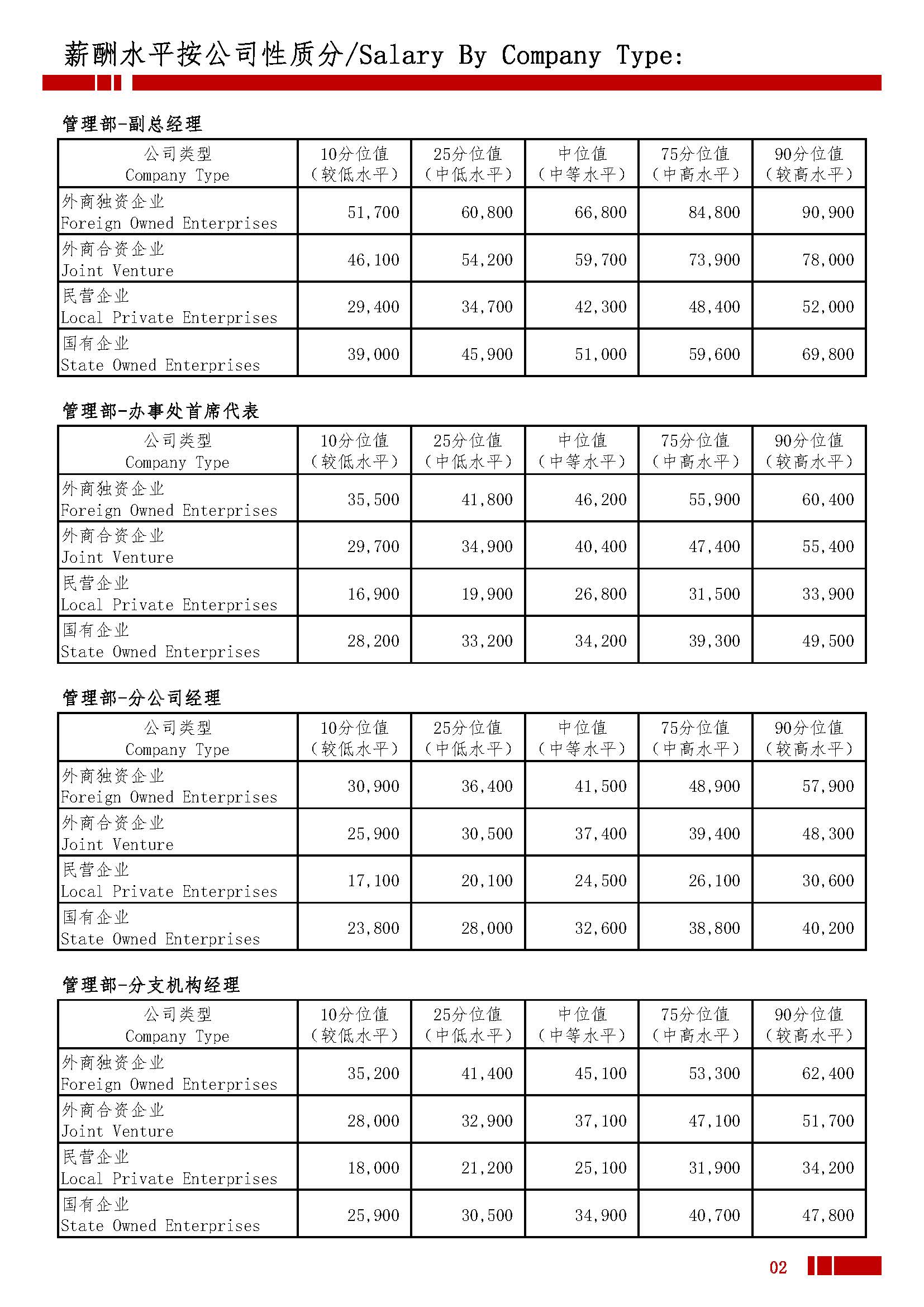 2026年义乌地区薪酬水平指导手册_页面_06.jpg