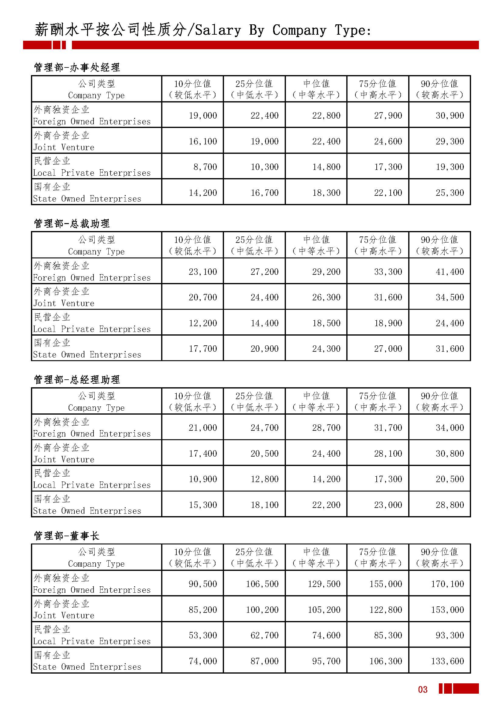 2026年义乌地区薪酬水平指导手册_页面_07.jpg