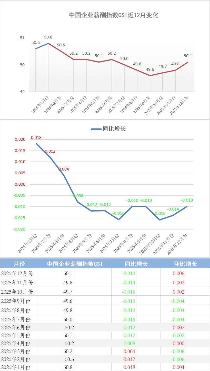 2026年1月份中国企业薪酬指数发布:中国经济年报出炉。薪酬指数持续上扬(图1) 1.png