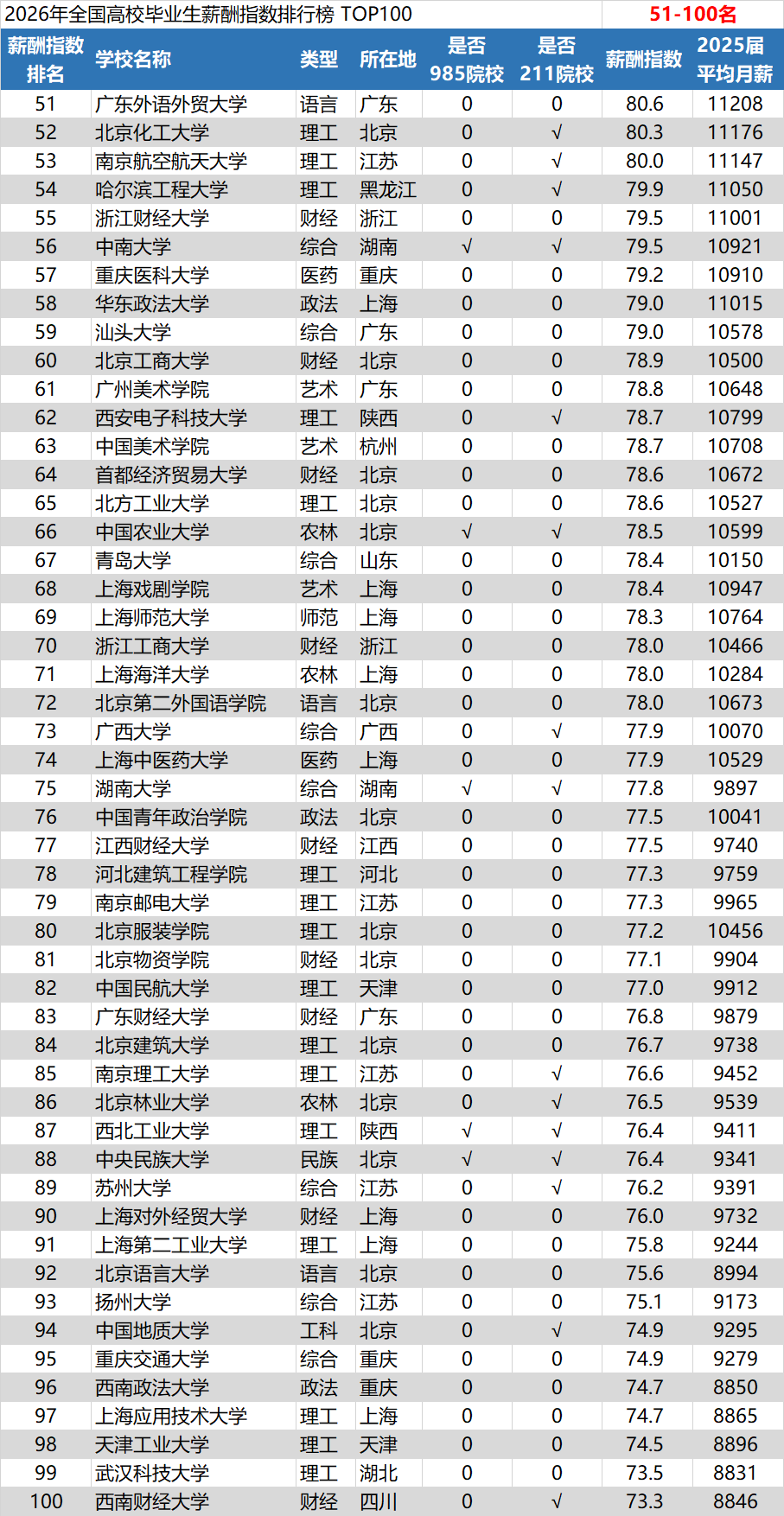 《2026年全国高校毕业生薪酬指数排行榜TOP100》(图2) 图片2.png