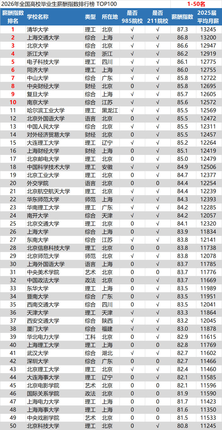 《2026年全国高校毕业生薪酬指数排行榜TOP100》(图1) 图片1.png