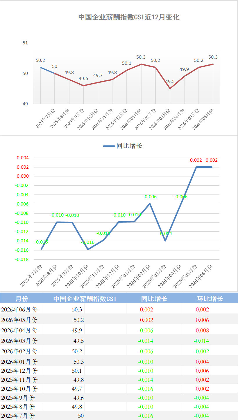 2026年6月份中国企业薪酬指数发布:新兴产业持续发力,薪酬指数稳步站上荣枯线(图1) 图片1.png