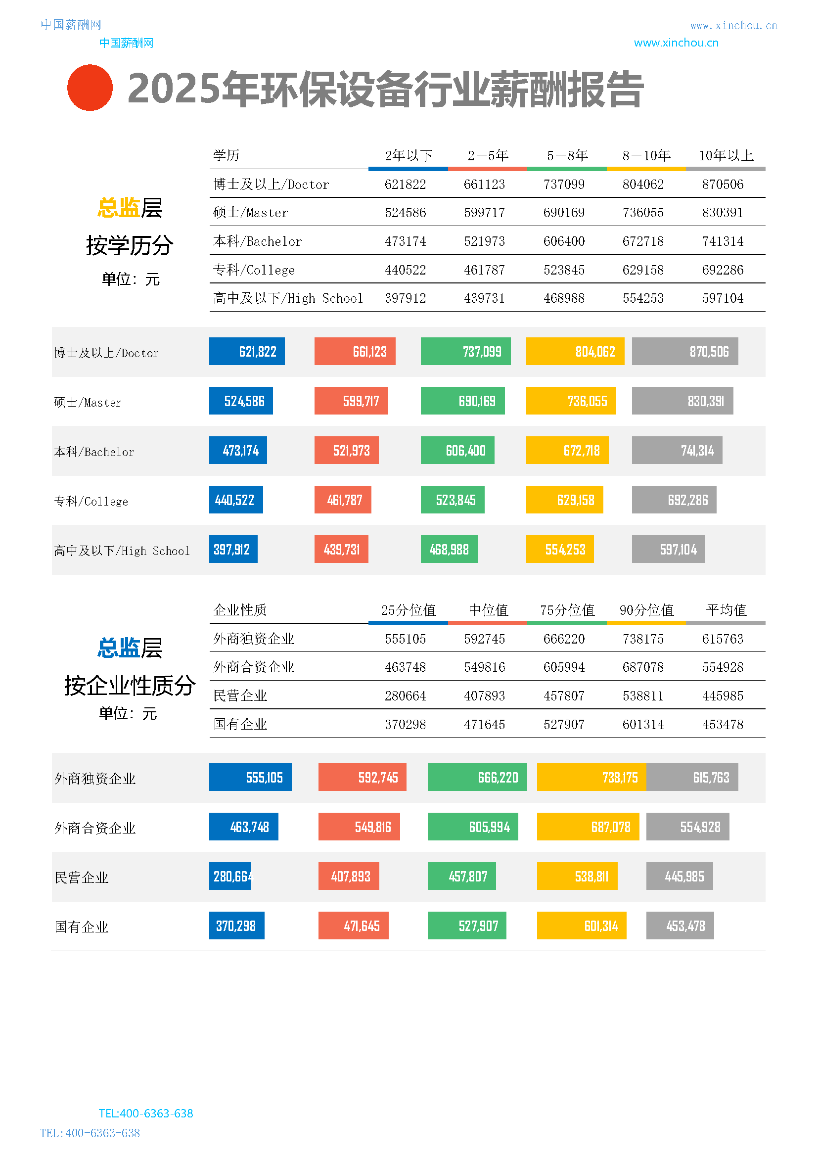 全国公司行业薪酬报告(图5) 2025年环保设备行业薪酬报告_页面_07.png