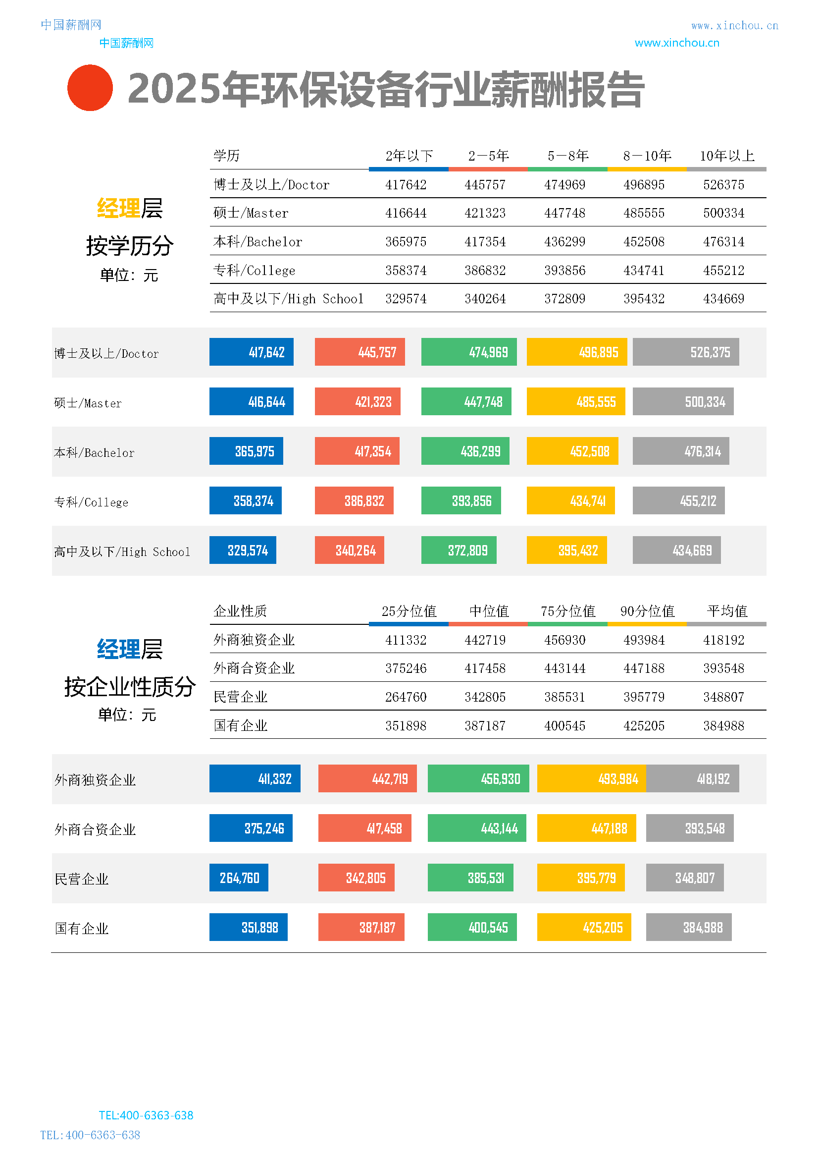 全国公司行业薪酬报告(图6) 2025年环保设备行业薪酬报告_页面_08.png