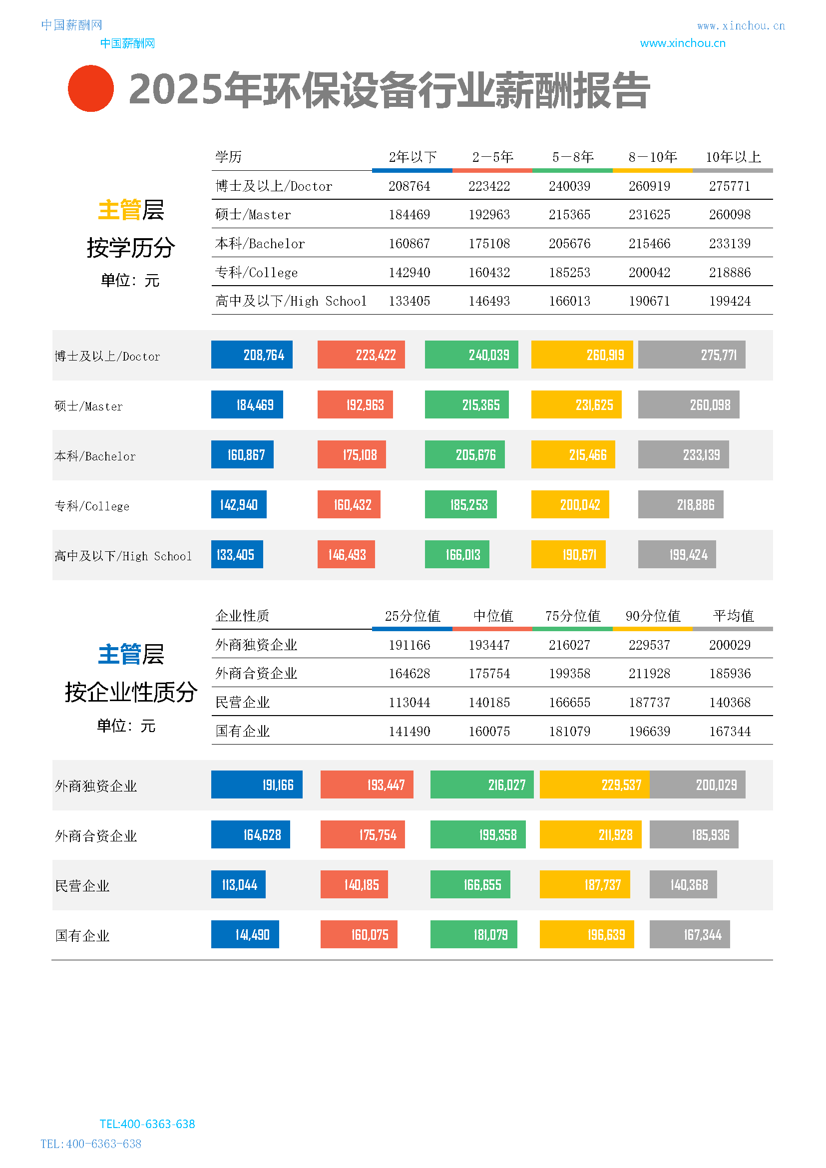 全国公司行业薪酬报告(图7) 2025年环保设备行业薪酬报告_页面_09.png