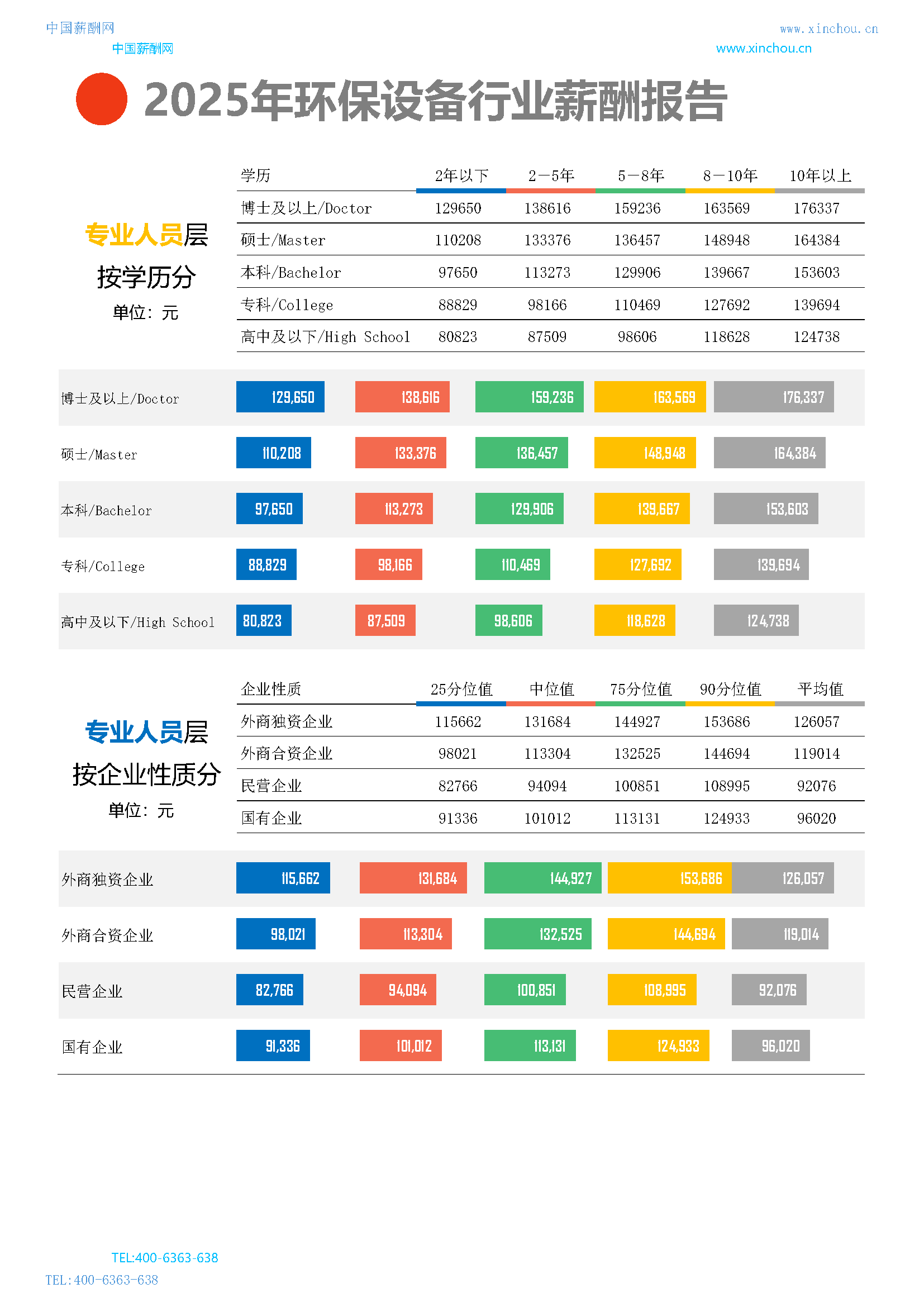 全国公司行业薪酬报告(图8) 2025年环保设备行业薪酬报告_页面_10.png