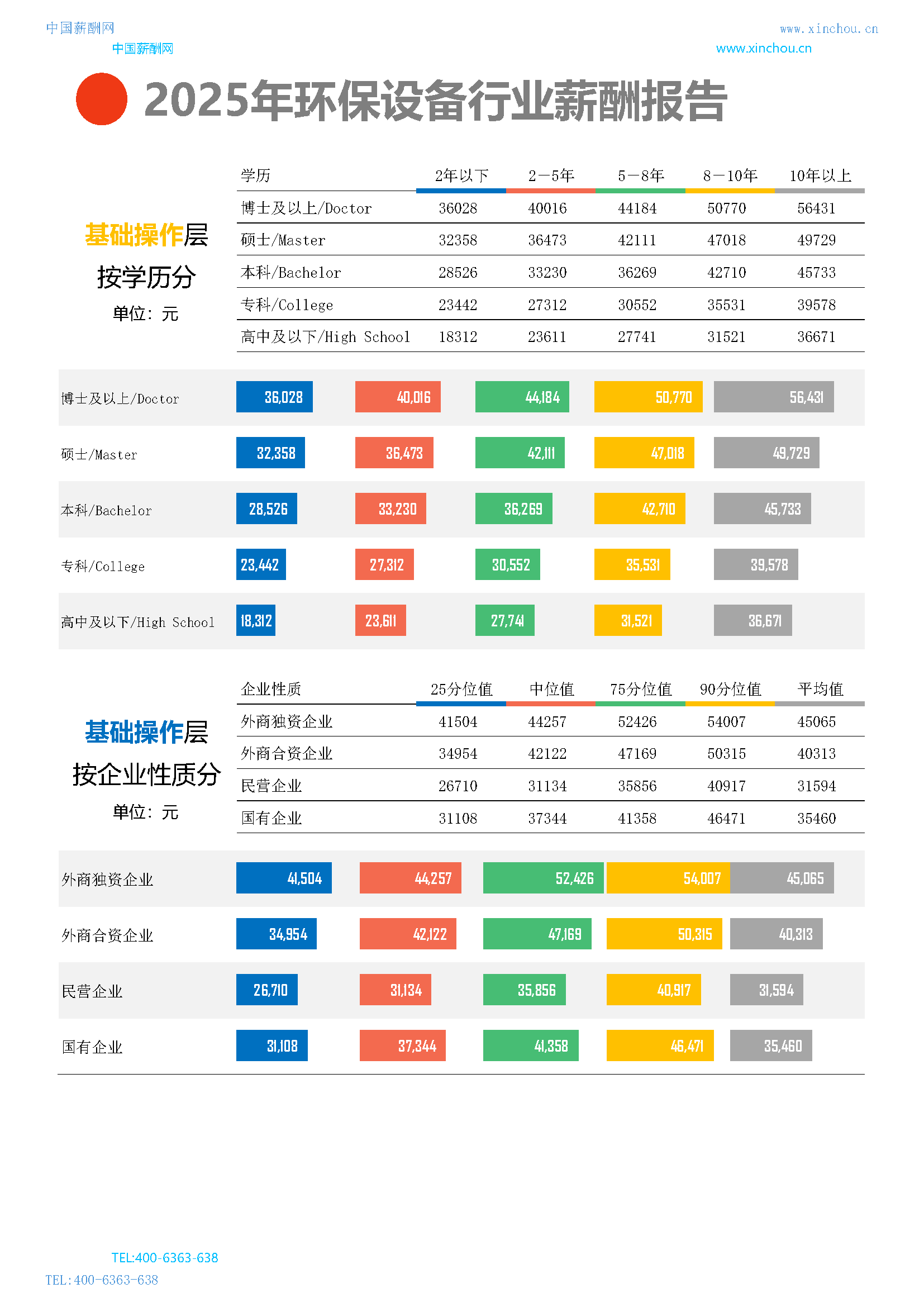 全国公司行业薪酬报告(图10) 2025年环保设备行业薪酬报告_页面_12.png
