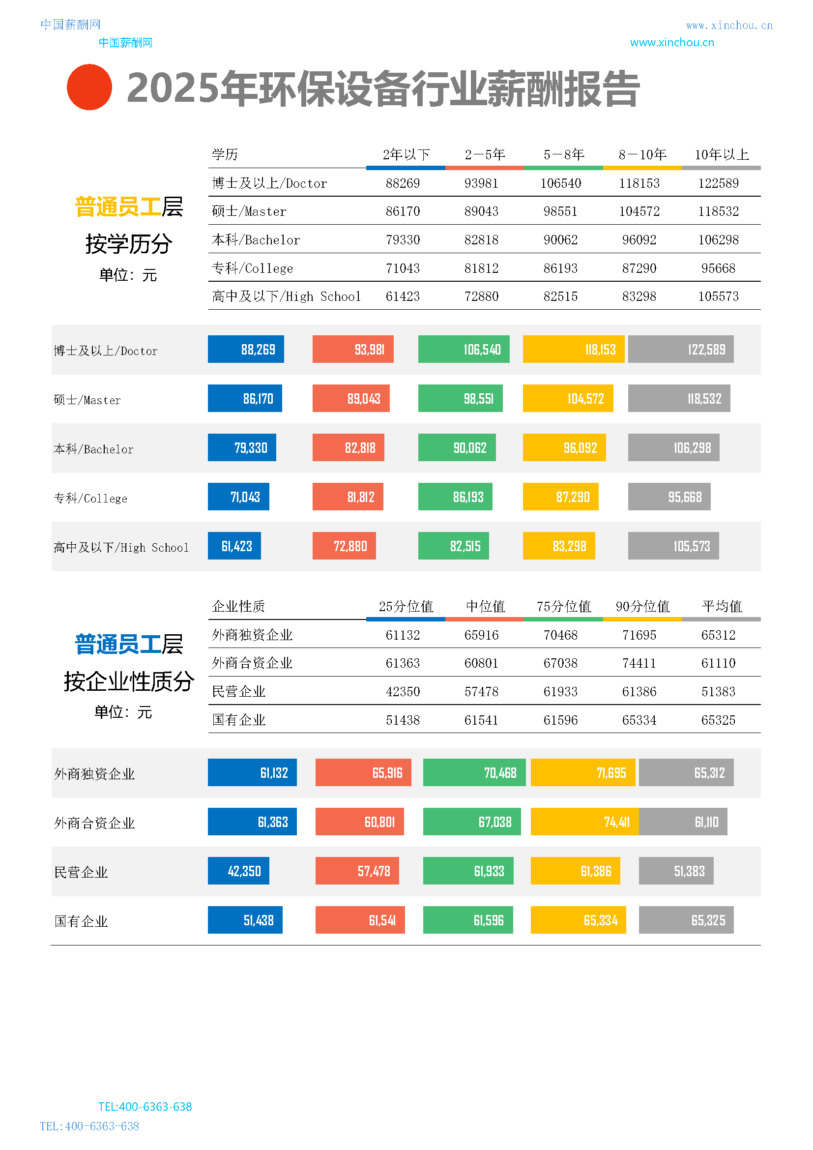 全国公司行业薪酬报告(图9) 2025年环保设备行业薪酬报告_页面_11.png