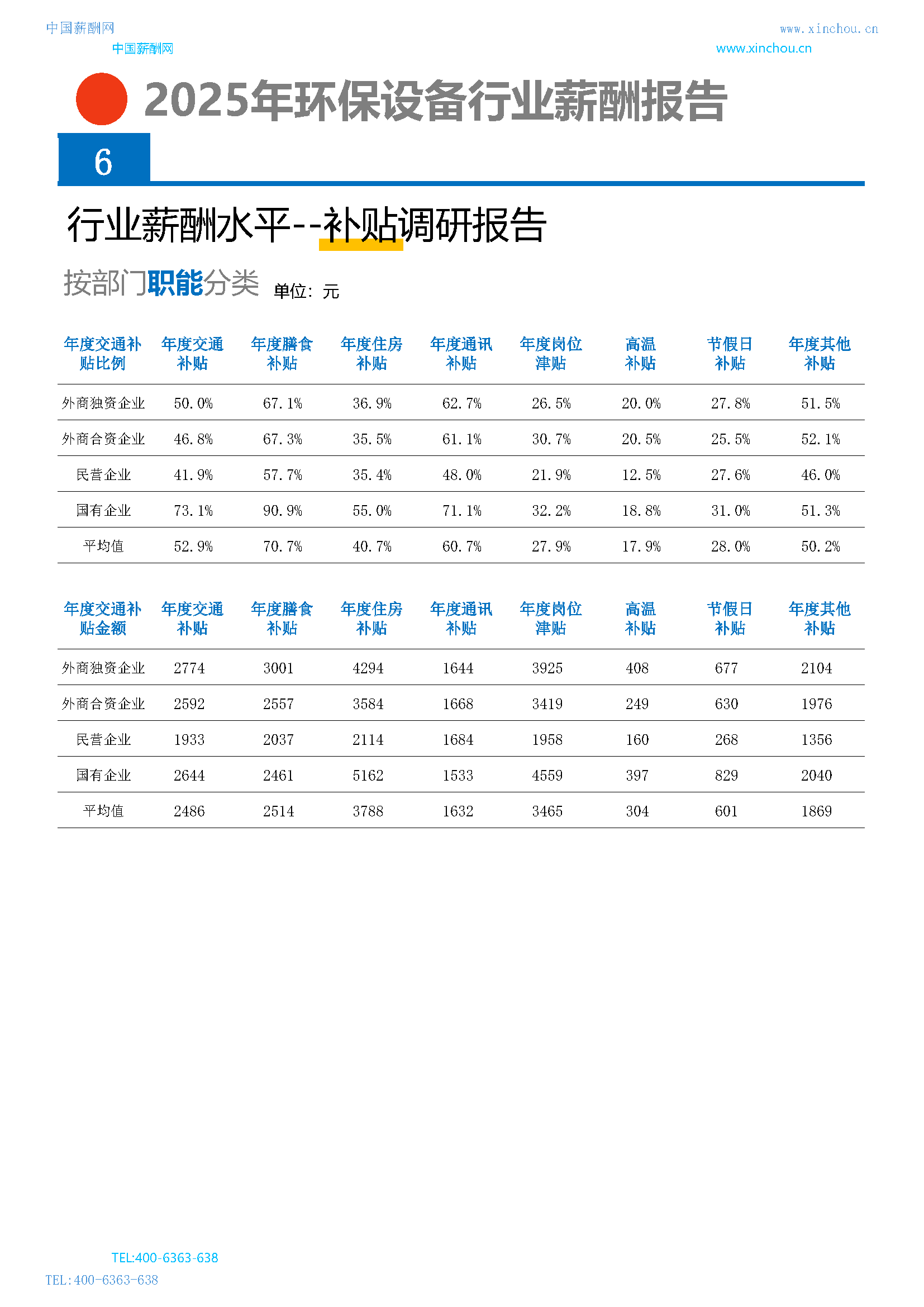 全国公司行业薪酬报告(图11) 2025年环保设备行业薪酬报告_页面_18.png