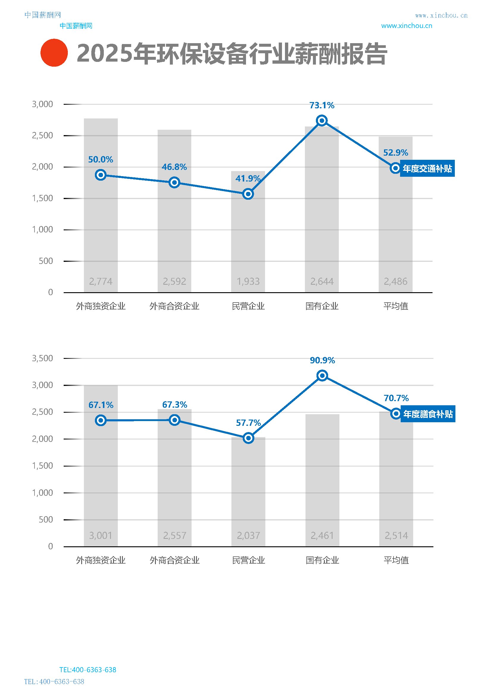 全国公司行业薪酬报告(图12) 2025年环保设备行业薪酬报告_页面_19.png