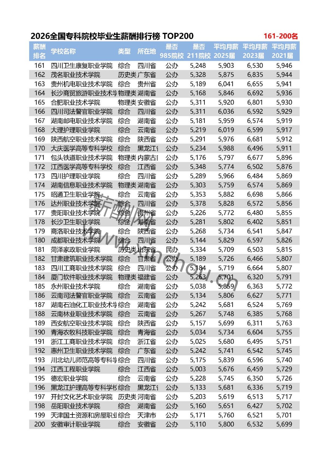 全国专科院校毕业生薪酬排行榜TOP200(图5) 全国专科院校毕业生薪酬排行榜TOP200(图5)