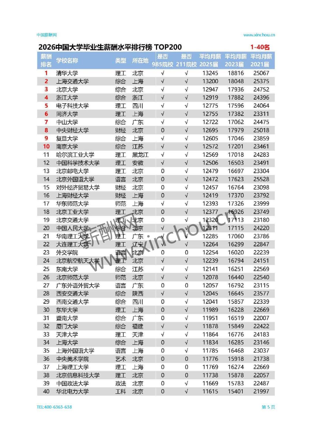 全国高校毕业生薪酬排行榜TOP200(图1) 全国高校毕业生薪酬排行榜TOP200(图1)