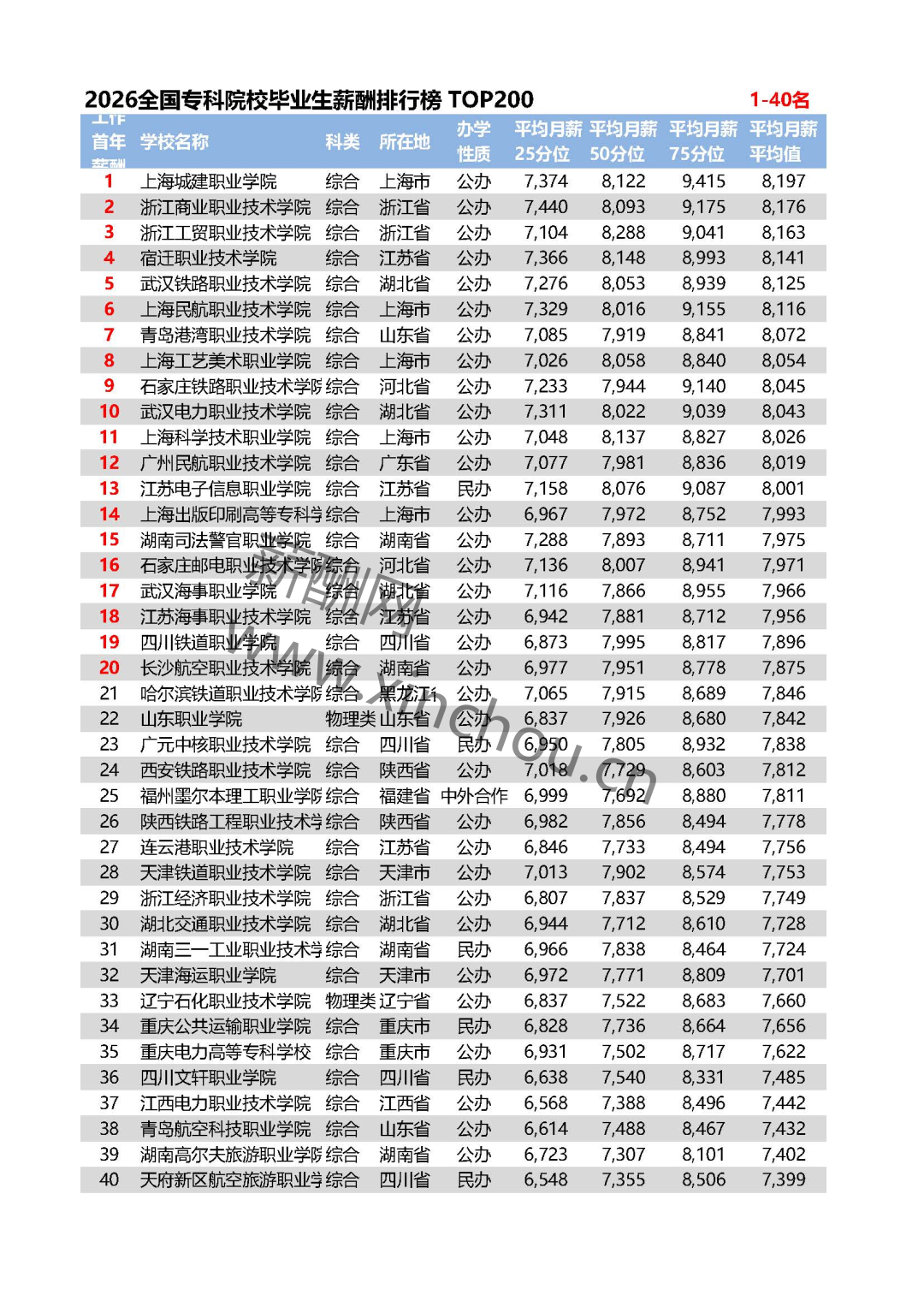 全国专科院校毕业生薪酬排行榜TOP200(图1) 全国专科院校毕业生薪酬排行榜TOP200(图1)