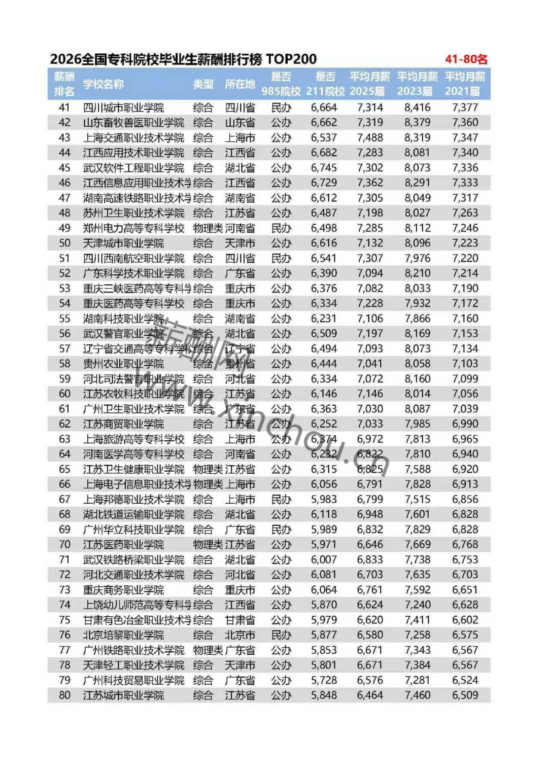 全国专科院校毕业生薪酬排行榜TOP200(图2) 全国专科院校毕业生薪酬排行榜TOP200(图2)
