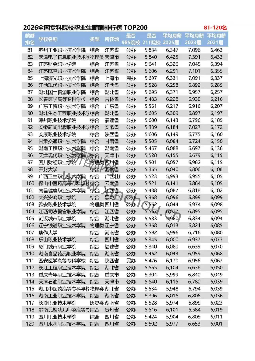 全国专科院校毕业生薪酬排行榜TOP200(图3) 全国专科院校毕业生薪酬排行榜TOP200(图3)