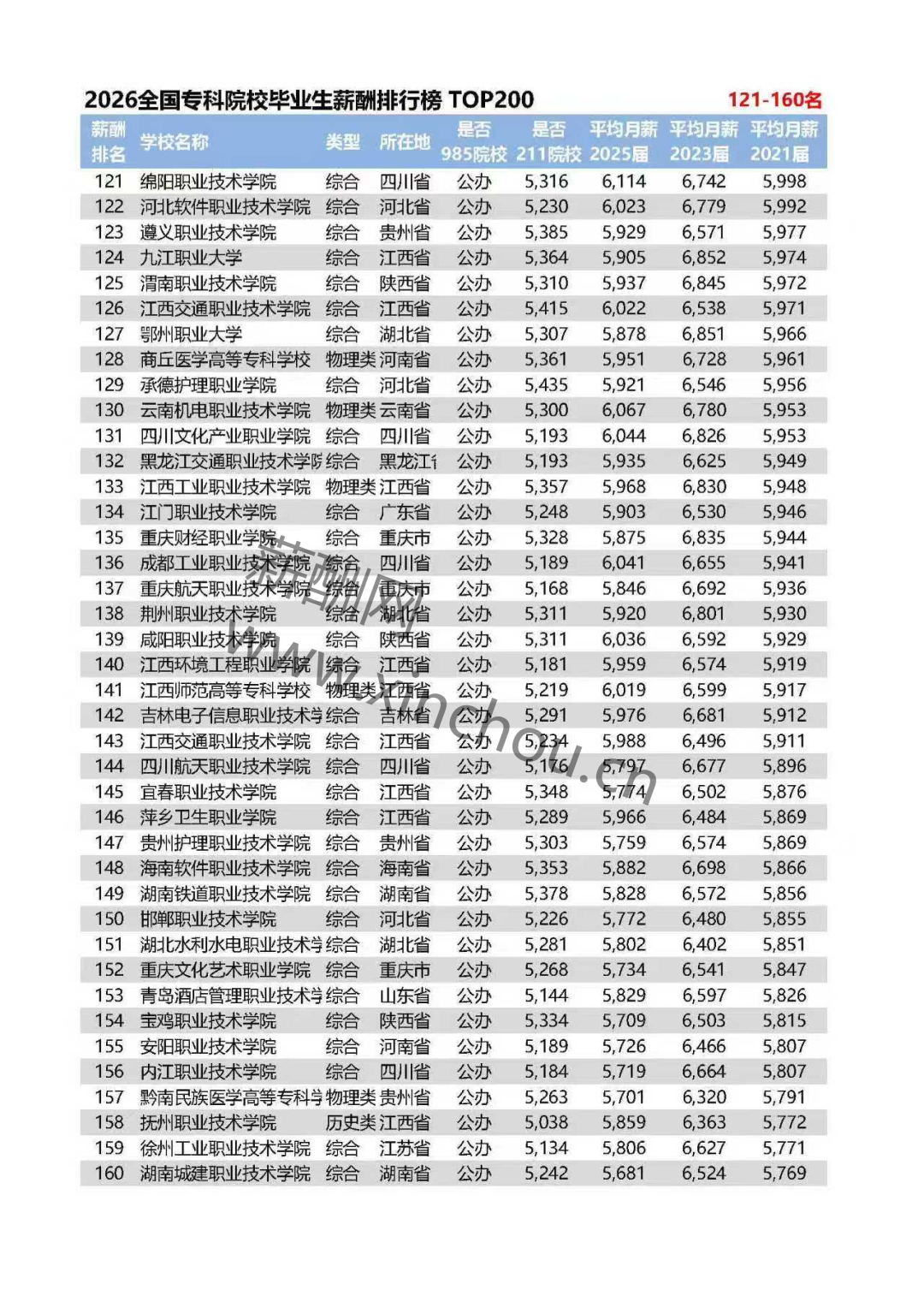 全国专科院校毕业生薪酬排行榜TOP200(图4) 全国专科院校毕业生薪酬排行榜TOP200(图4)