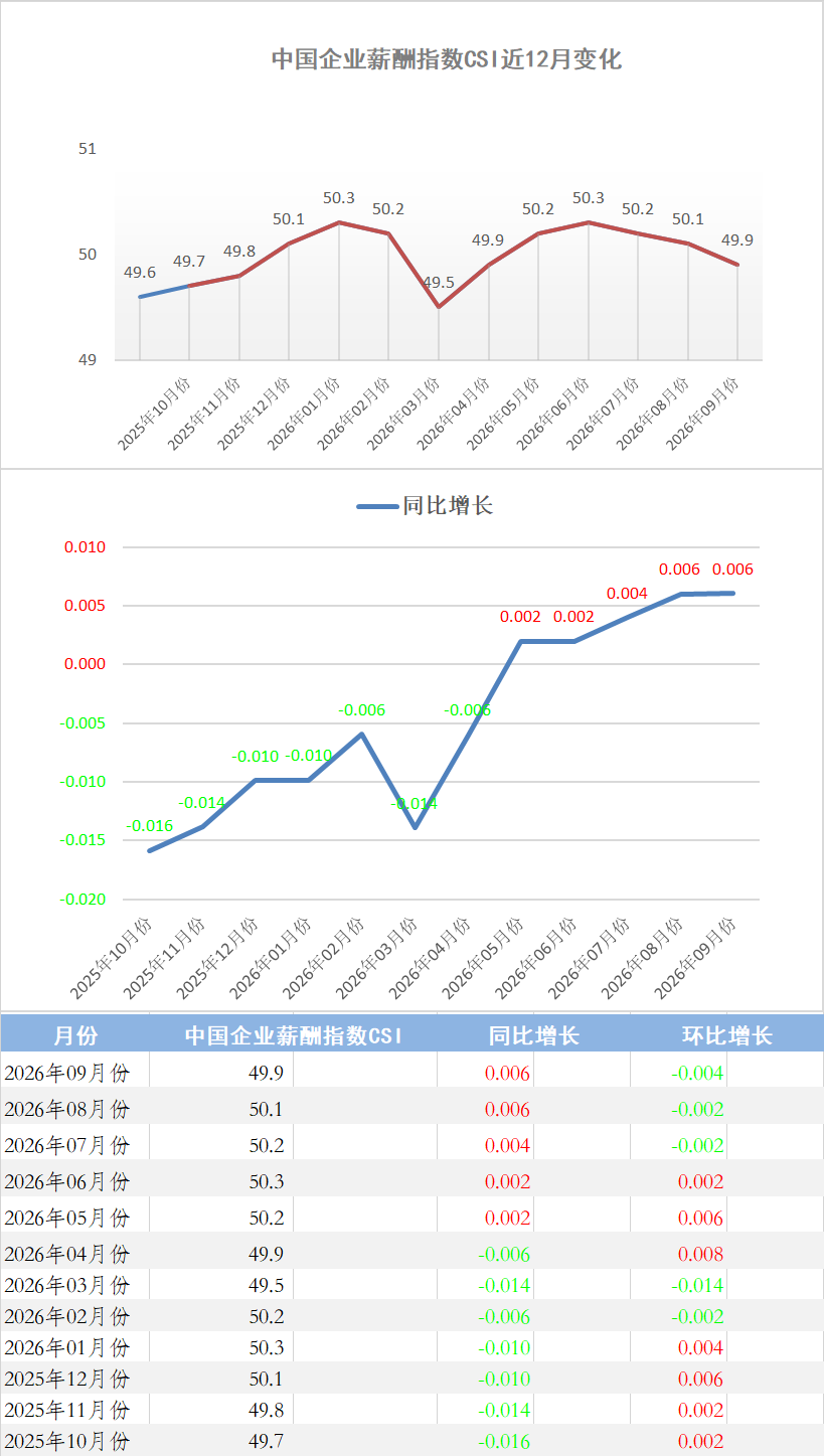 2026年9月份中国企业薪酬指数发布:薪酬指数时隔四月回落至荣枯线下方(图1) 99.png