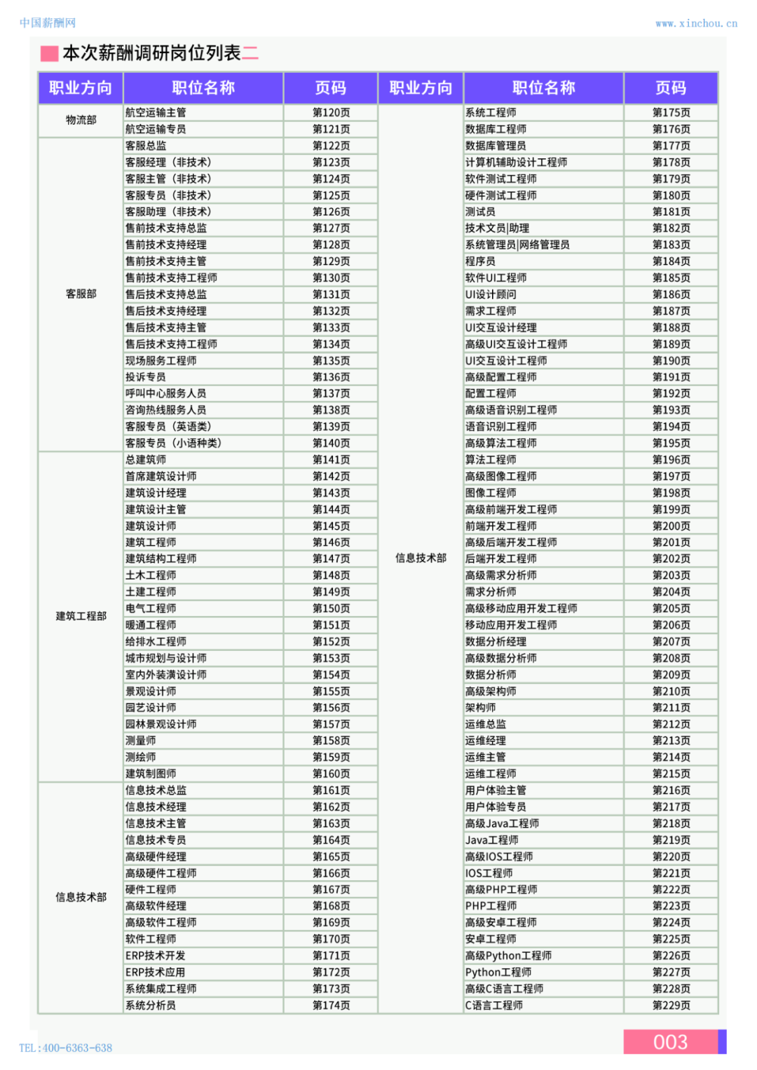 2024年保定地区薪酬水平指南(图4)