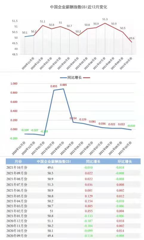 2021年10月份中国企业薪酬指数发布：多方因素影响CSI再次走低(图1)