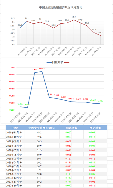 2021年11月份中国企业薪酬指数发布：受多方因素影响，PPI,PMI持续走低， 薪酬指数CSI连续回落。(图1)