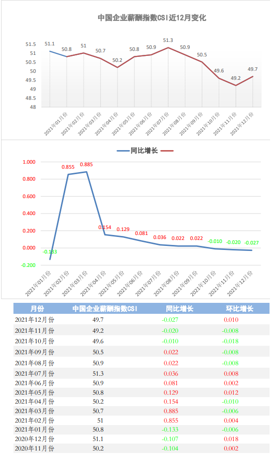 2021年12月份中国企业薪酬指数发布：受多方利好因素影响，薪酬指数CSI止跌回升。(图1)