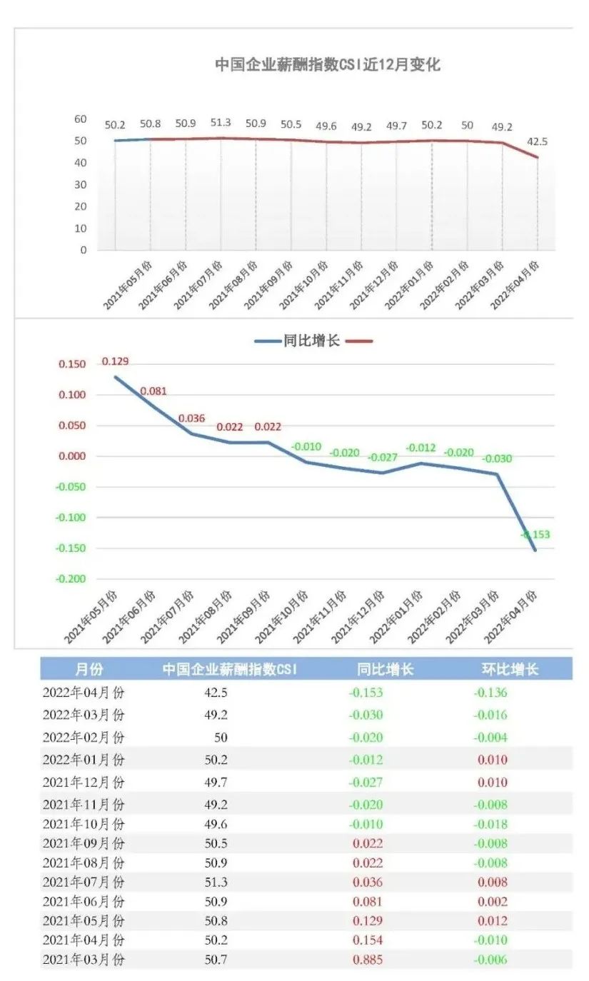 2022年4月份中国企业薪酬指数发布：受中国主要经济城市疫情影响，薪酬指数CSI大幅回落(图1)