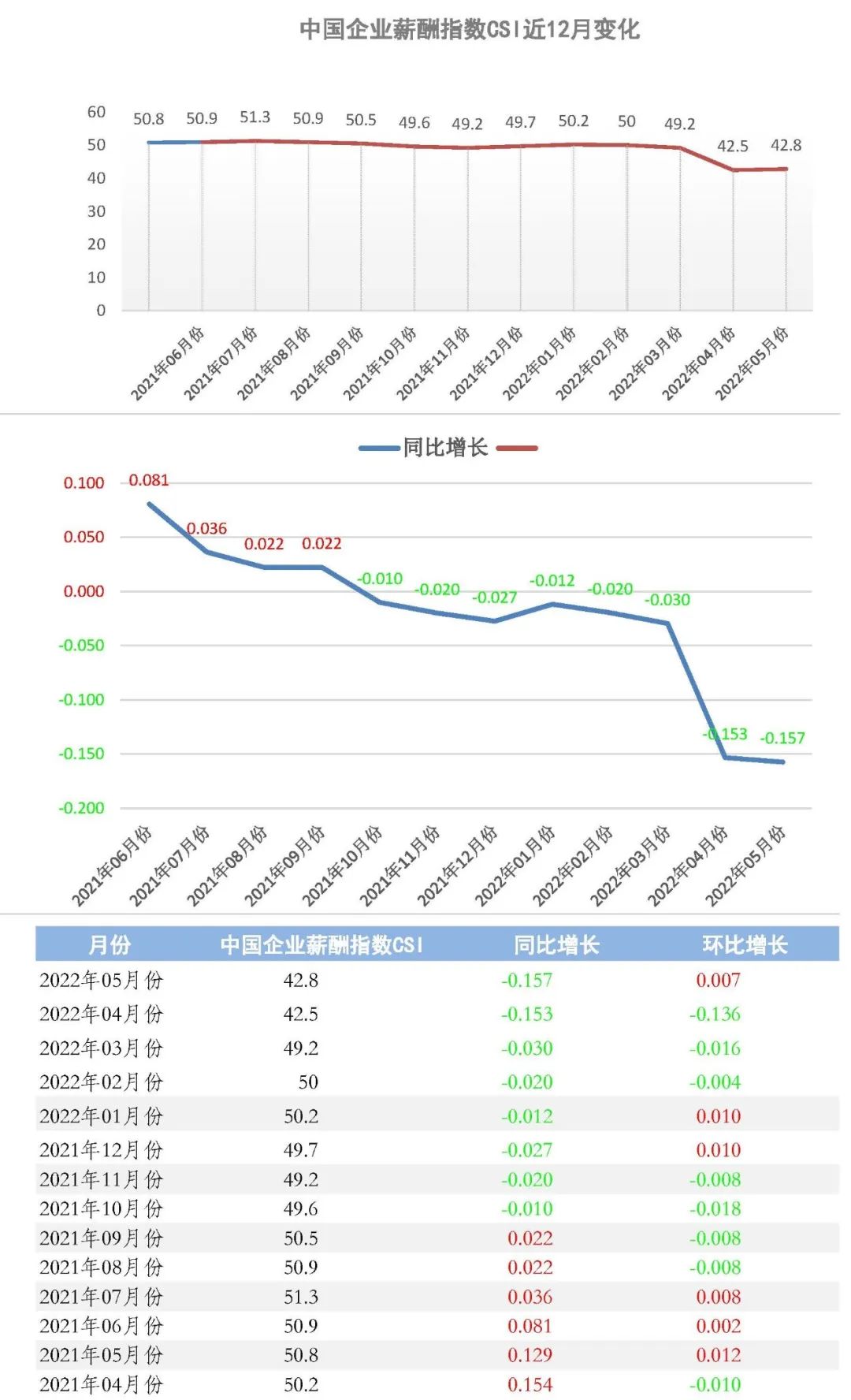 2022年5月份中国企业薪酬指数发布：受中国主要经济城市疫情持续影响，薪酬指数CSI低位震荡(图1)