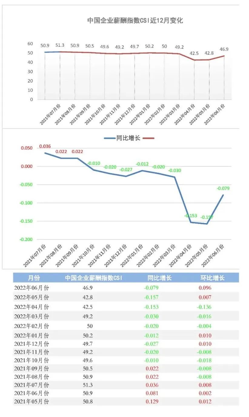 2022年6月份中国企业薪酬指数发布：多地疫情城市进入复工复产，薪酬指数走出低位(图1)