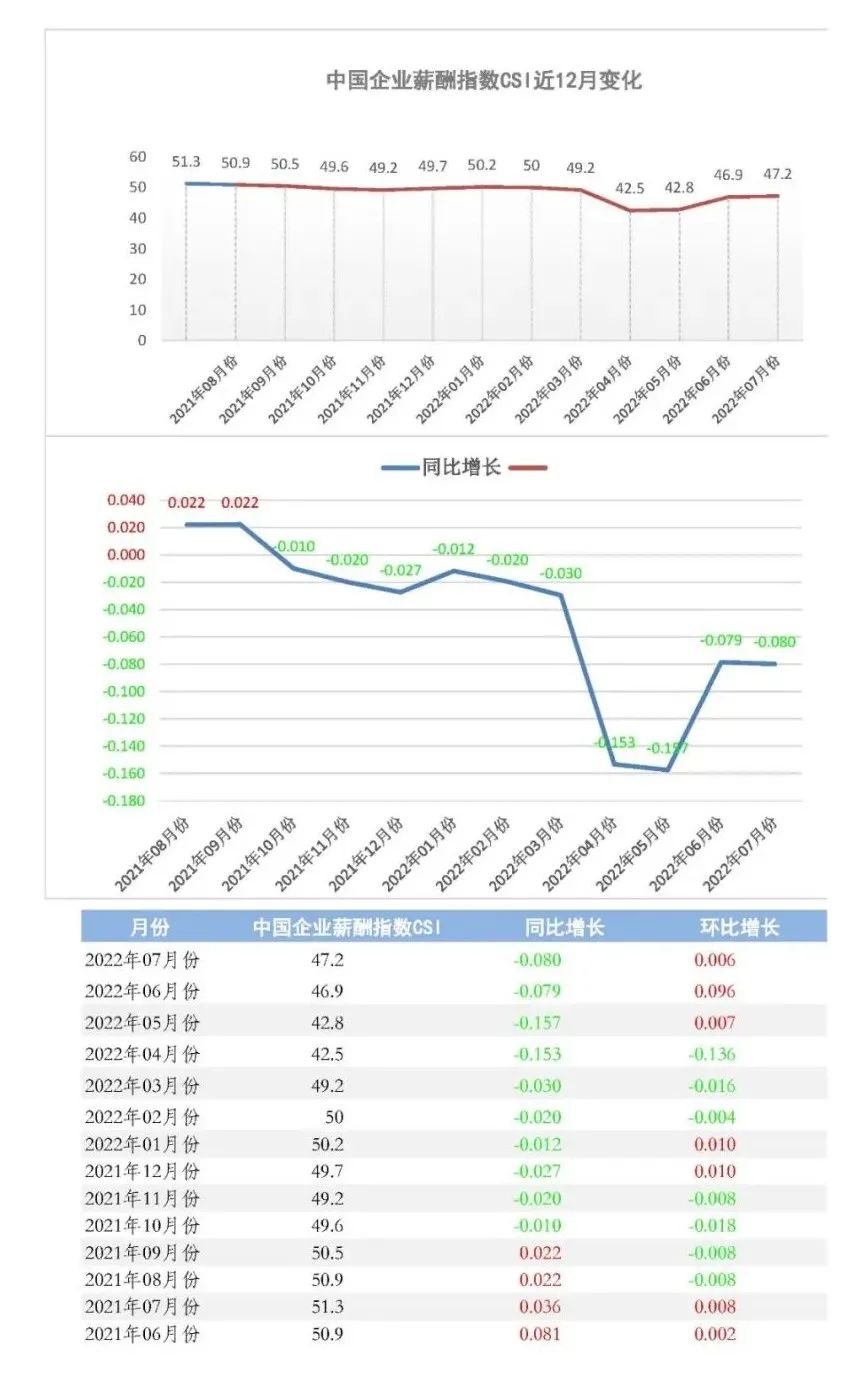 2022年7月份中国企业薪酬指数发布：部分城市GDP负增长，不少行业薪酬大跳水，薪酬指数恢复再受挫(图1)