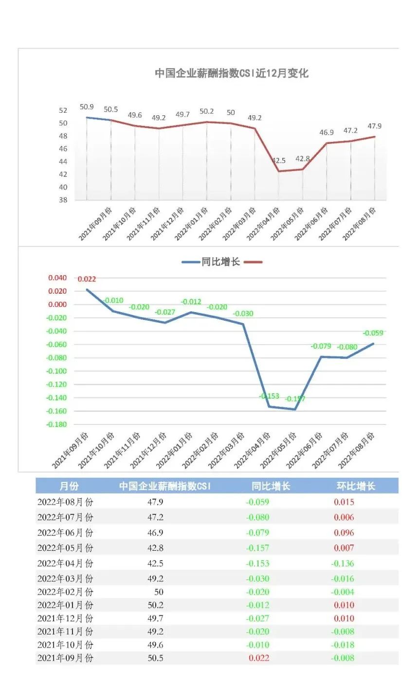 2022年8月份中国企业薪酬指数发布：经济疲软延续，复苏斜率平缓，薪酬指数回升缓慢(图1)