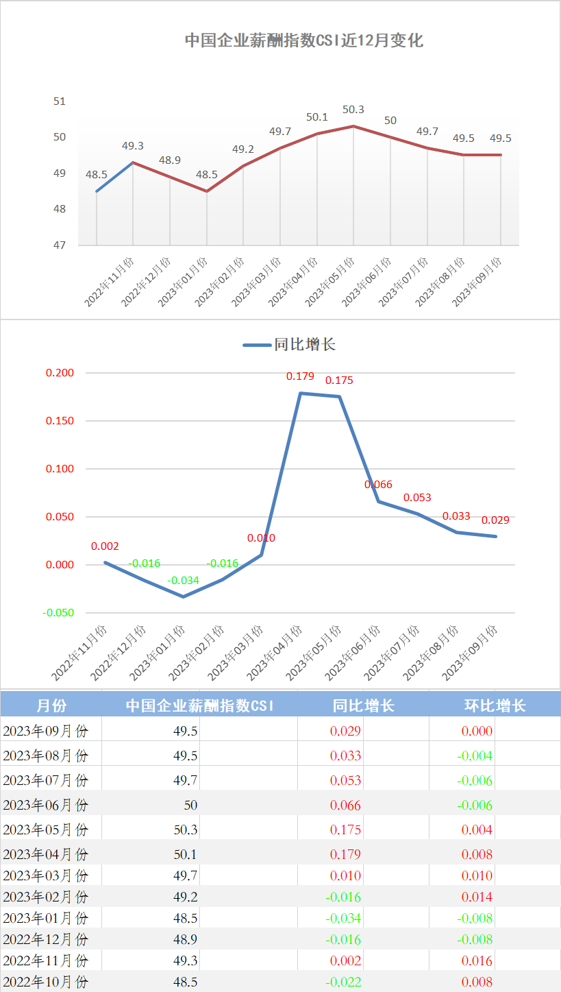2023年9月份中国企业薪酬指数发布：薪酬指数下破50线后继续下滑至49.5(图1)