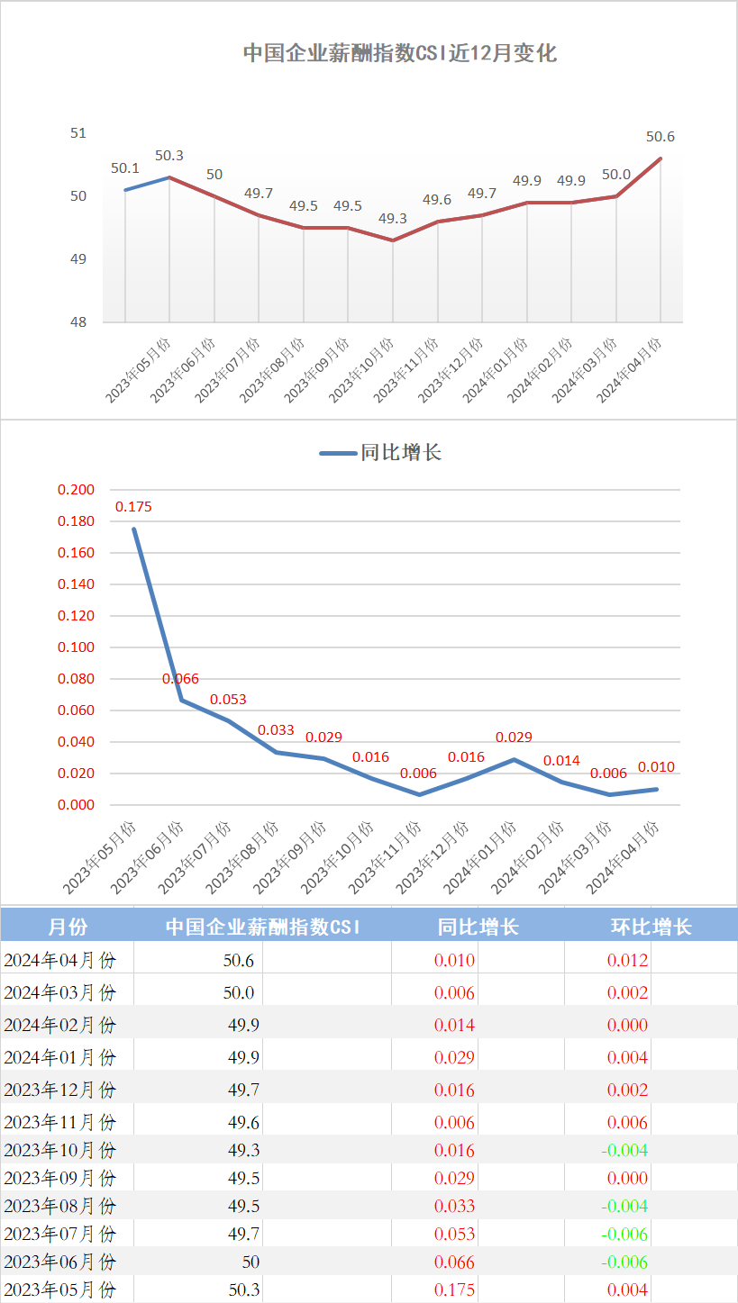 2024年4月份中国企业薪酬指数发布：CSI持续上扬，我国经济回暖信号明显(图1)