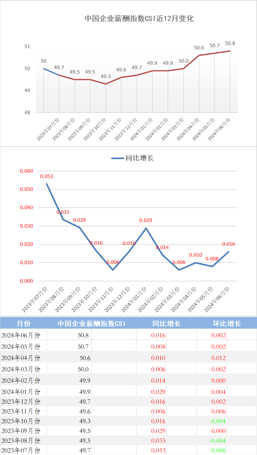 2024年6月份中国企业薪酬指数发布：CSI小幅增长，中国经济持续上升，稳步向前。