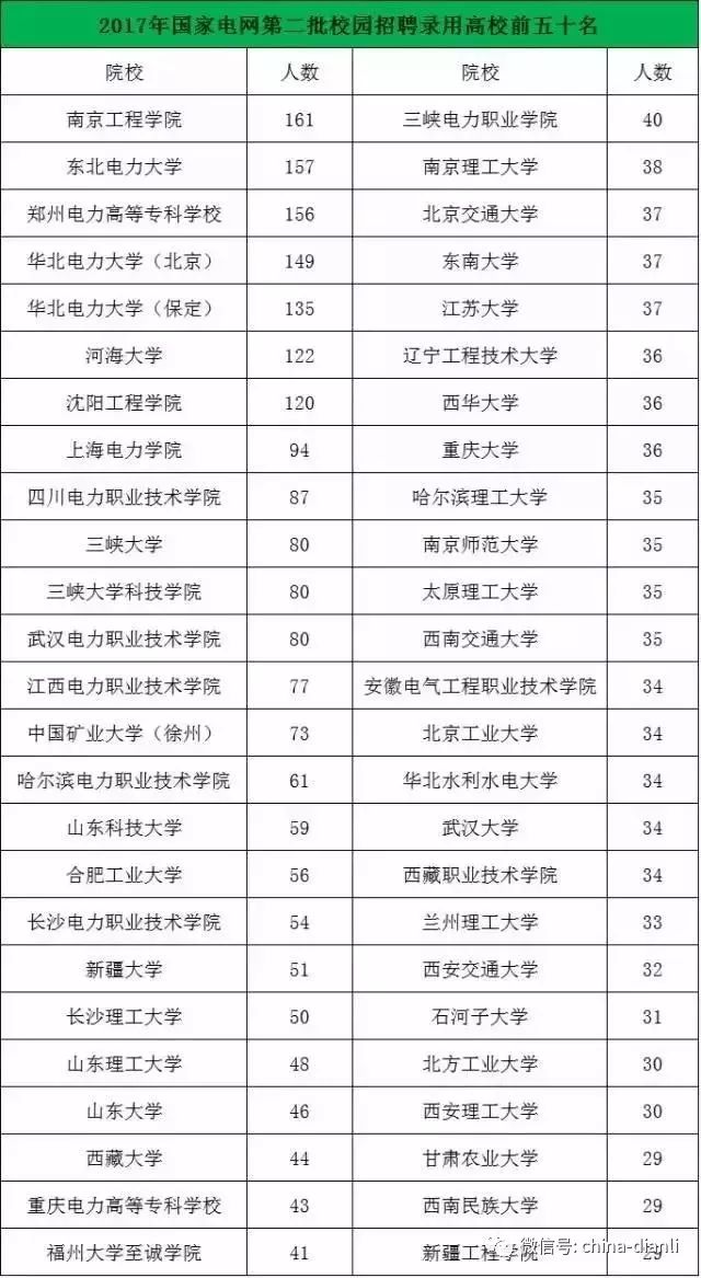 国家电网：待遇优厚但入职有门槛