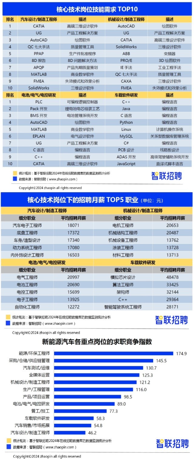 2024 年新能源汽车行业人才 “供需” 与 “薪情” 全景洞察