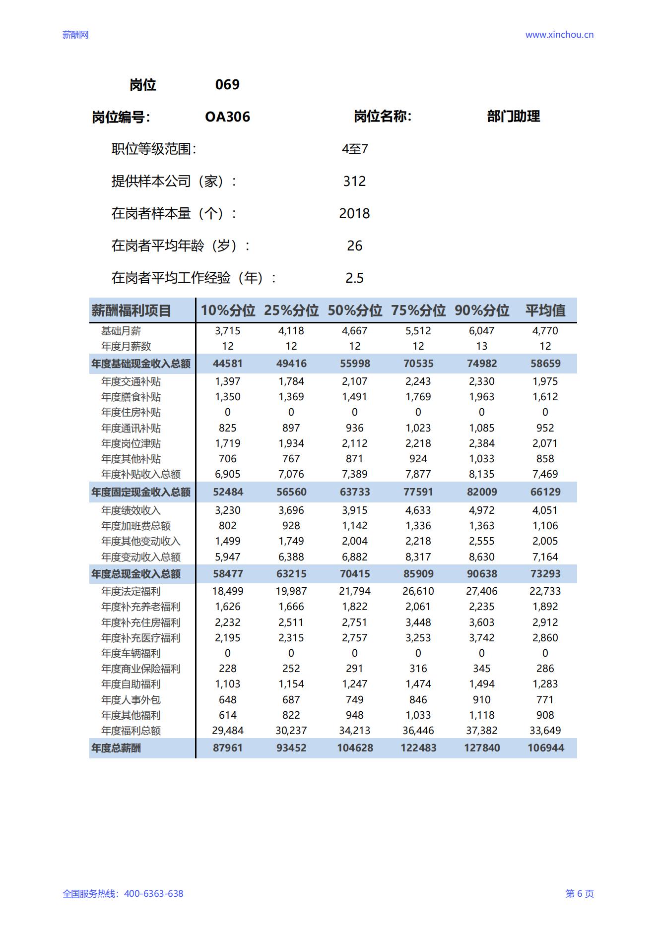 2025部门助理岗位薪酬调查报告_06.jpg
